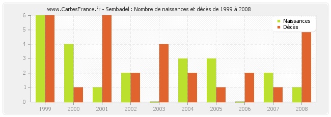 Sembadel : Nombre de naissances et décès de 1999 à 2008