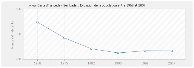 Population Sembadel