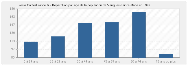 Répartition par âge de la population de Siaugues-Sainte-Marie en 1999