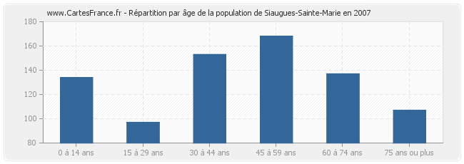 Répartition par âge de la population de Siaugues-Sainte-Marie en 2007