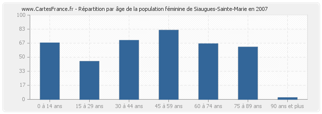 Répartition par âge de la population féminine de Siaugues-Sainte-Marie en 2007