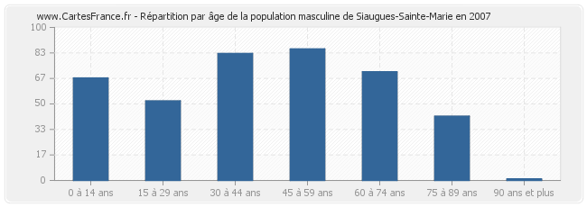 Répartition par âge de la population masculine de Siaugues-Sainte-Marie en 2007
