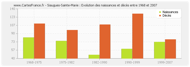 Siaugues-Sainte-Marie : Evolution des naissances et décès entre 1968 et 2007