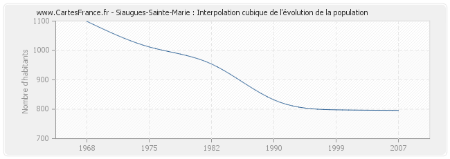 Siaugues-Sainte-Marie : Interpolation cubique de l'évolution de la population