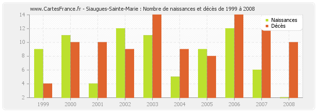 Siaugues-Sainte-Marie : Nombre de naissances et décès de 1999 à 2008