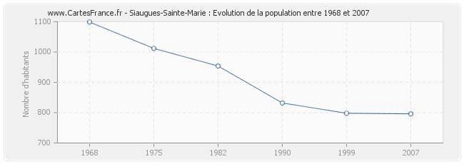 Population Siaugues-Sainte-Marie