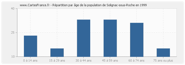 Répartition par âge de la population de Solignac-sous-Roche en 1999