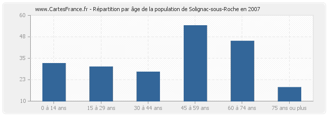 Répartition par âge de la population de Solignac-sous-Roche en 2007