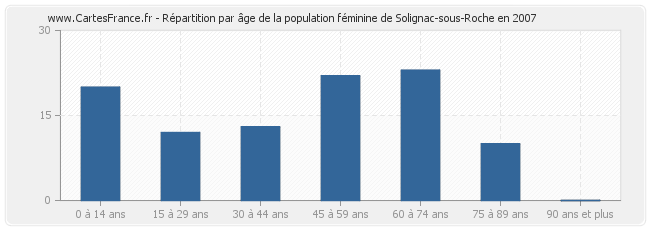 Répartition par âge de la population féminine de Solignac-sous-Roche en 2007