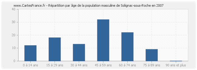 Répartition par âge de la population masculine de Solignac-sous-Roche en 2007