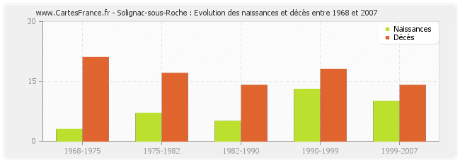Solignac-sous-Roche : Evolution des naissances et décès entre 1968 et 2007