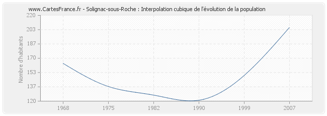 Solignac-sous-Roche : Interpolation cubique de l'évolution de la population