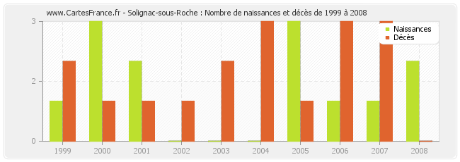 Solignac-sous-Roche : Nombre de naissances et décès de 1999 à 2008