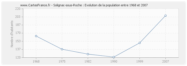 Population Solignac-sous-Roche