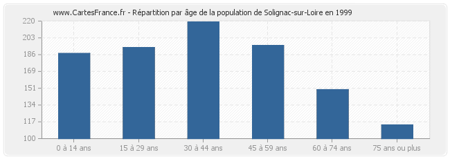 Répartition par âge de la population de Solignac-sur-Loire en 1999