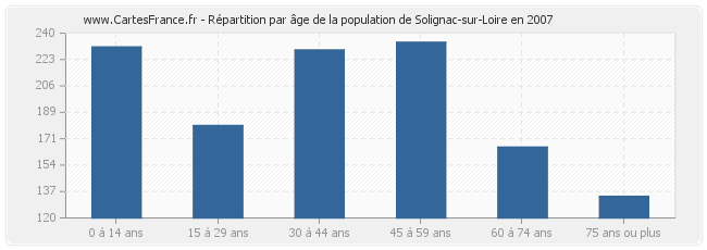 Répartition par âge de la population de Solignac-sur-Loire en 2007