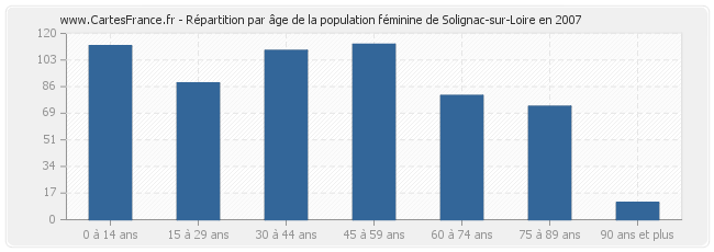 Répartition par âge de la population féminine de Solignac-sur-Loire en 2007