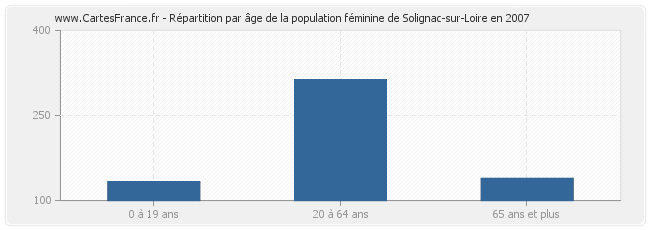 Répartition par âge de la population féminine de Solignac-sur-Loire en 2007