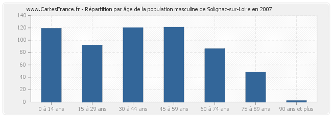 Répartition par âge de la population masculine de Solignac-sur-Loire en 2007