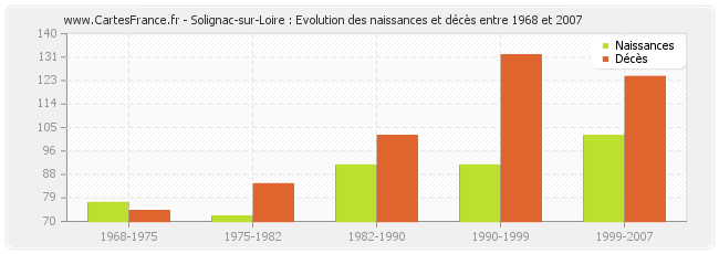 Solignac-sur-Loire : Evolution des naissances et décès entre 1968 et 2007