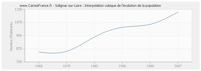 Solignac-sur-Loire : Interpolation cubique de l'évolution de la population