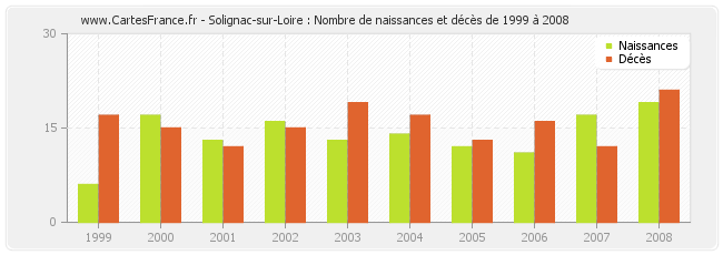 Solignac-sur-Loire : Nombre de naissances et décès de 1999 à 2008