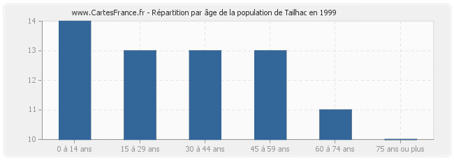 Répartition par âge de la population de Tailhac en 1999