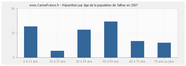 Répartition par âge de la population de Tailhac en 2007