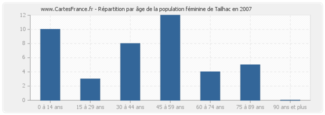Répartition par âge de la population féminine de Tailhac en 2007