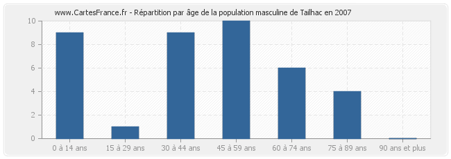 Répartition par âge de la population masculine de Tailhac en 2007