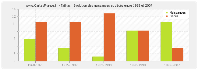 Tailhac : Evolution des naissances et décès entre 1968 et 2007