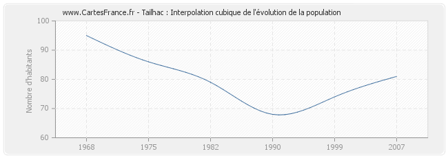 Tailhac : Interpolation cubique de l'évolution de la population