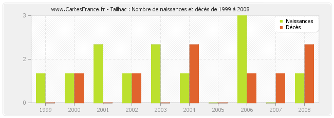 Tailhac : Nombre de naissances et décès de 1999 à 2008