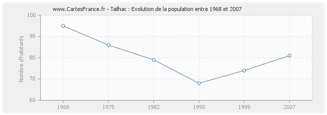 Population Tailhac