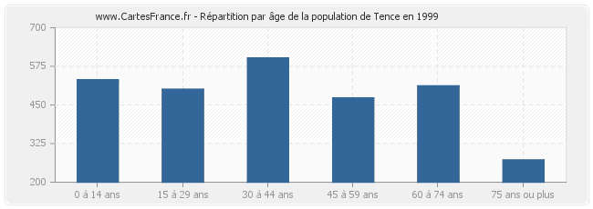 Répartition par âge de la population de Tence en 1999