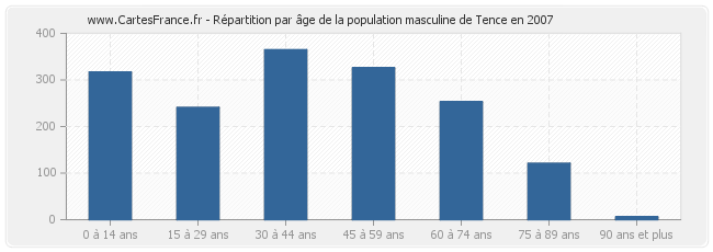 Répartition par âge de la population masculine de Tence en 2007