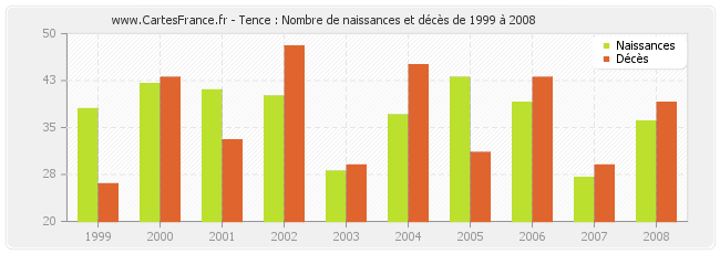 Tence : Nombre de naissances et décès de 1999 à 2008