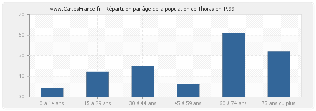 Répartition par âge de la population de Thoras en 1999