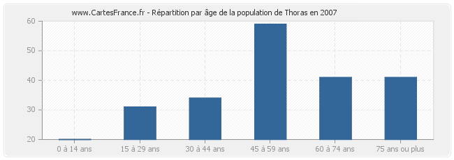 Répartition par âge de la population de Thoras en 2007