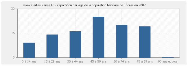 Répartition par âge de la population féminine de Thoras en 2007