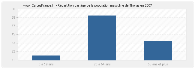 Répartition par âge de la population masculine de Thoras en 2007