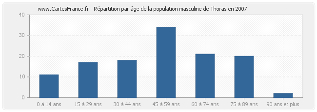Répartition par âge de la population masculine de Thoras en 2007
