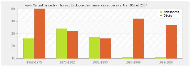 Thoras : Evolution des naissances et décès entre 1968 et 2007