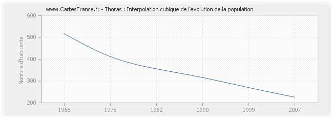 Thoras : Interpolation cubique de l'évolution de la population