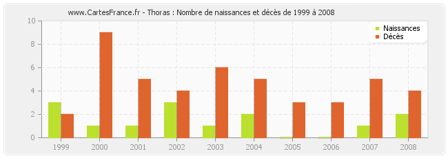 Thoras : Nombre de naissances et décès de 1999 à 2008