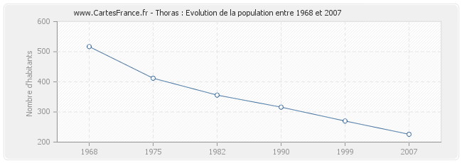 Population Thoras