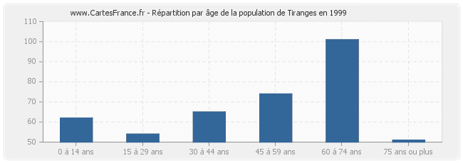 Répartition par âge de la population de Tiranges en 1999