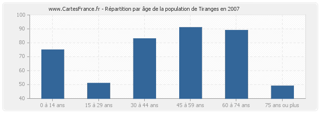 Répartition par âge de la population de Tiranges en 2007