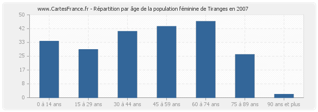 Répartition par âge de la population féminine de Tiranges en 2007