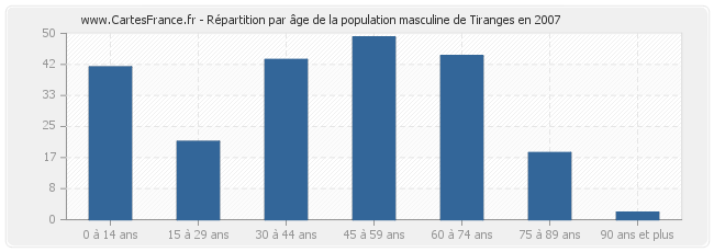 Répartition par âge de la population masculine de Tiranges en 2007